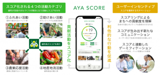 スコアリングアプリ「AYA SCORE」の実証実験における 電通国際情報サービスへのOrb DLT提供のお知らせ