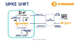 スペースシフトとスタンデージ、「ナイジェリアにおける農地衛星情報を活用した小規模農家向け マイクロファイナンスサービス」の構築を開始、JICA 調査事業の対象として採択