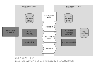 Nayuta、暗号資産取引所などのライセンス企業向けに、ライト ニングネットワーク機能を提供する事業を開始