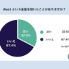 Web3に関する認知度アンケート調査の結果を発表