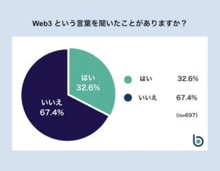 Web3に関する認知度アンケート調査の結果を発表